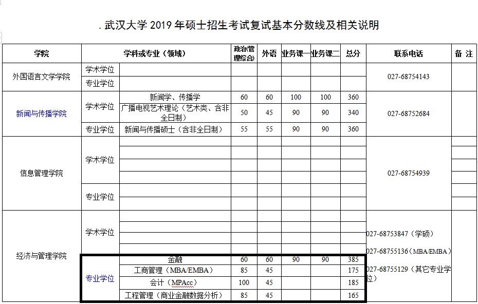 武汉大学2019年MPAcc复试分数线
