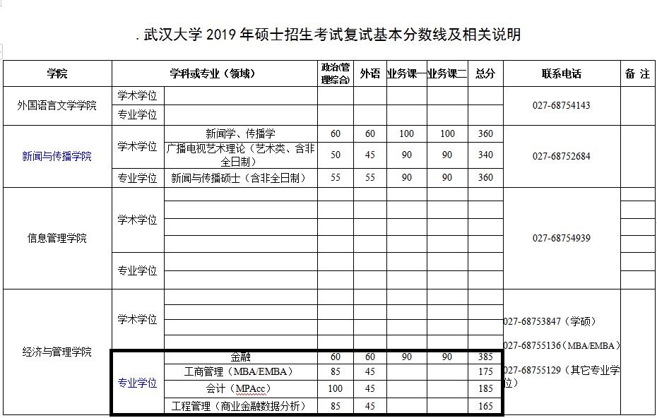 武汉大学2019年MPAcc复试分数线