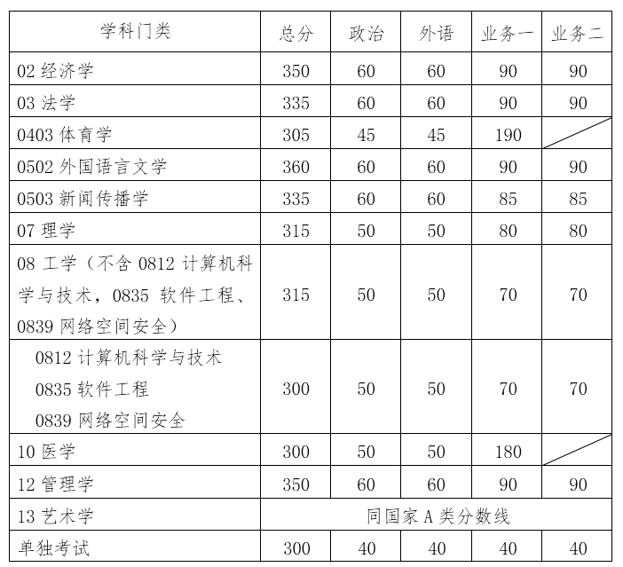 华南理工大学2019年MPAcc复试分数线