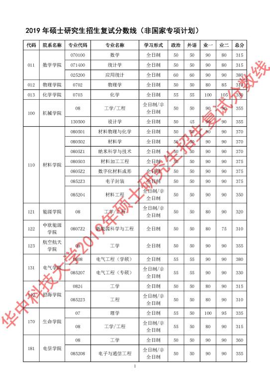 华中科技大学2019年MPAcc复试分数线