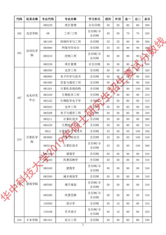 华中科技大学2019年MPAcc复试分数线