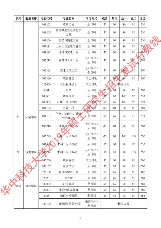 华中科技大学2019年MPAcc复试分数线