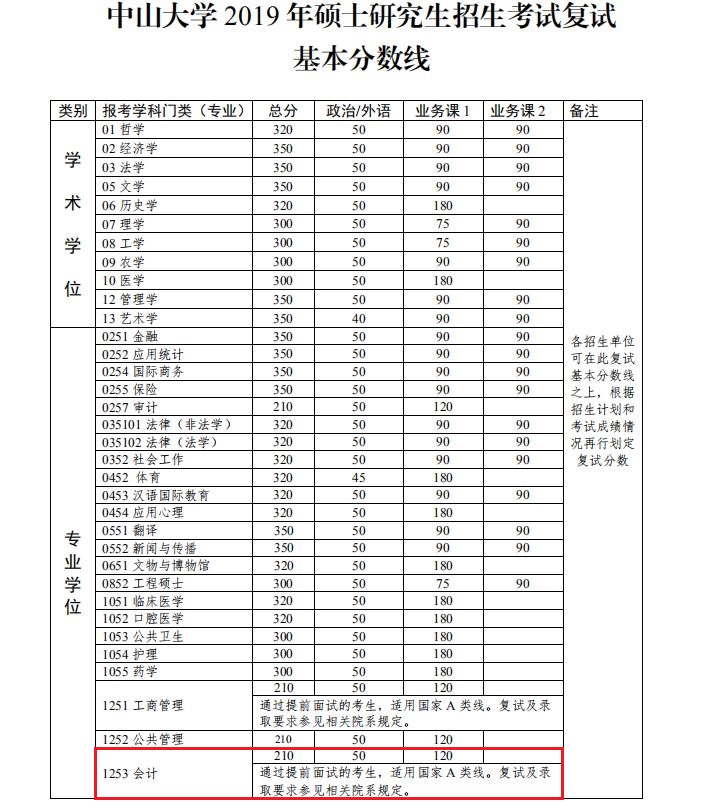 中山大学2019年MPAcc复试分数线