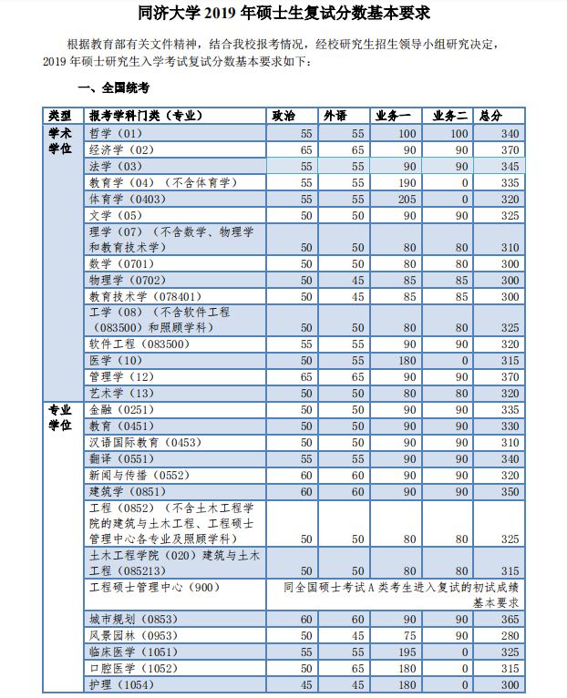 同济大学2019年MPAcc复试分数线