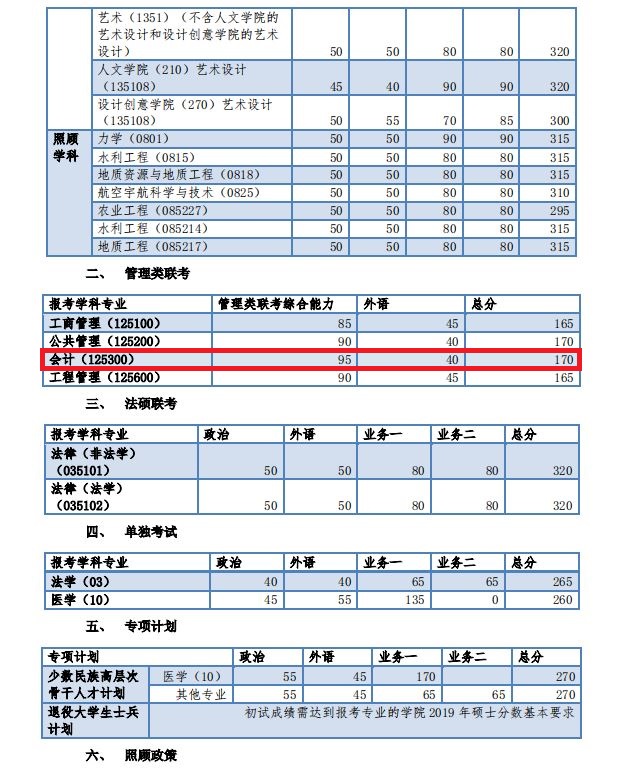 同济大学2019年MPAcc复试分数线