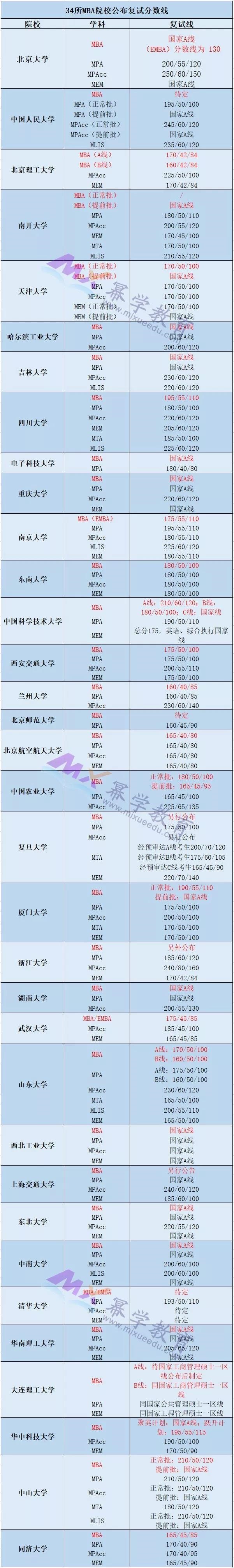MPAcc：34所自主划线院校复试分数线汇总！
