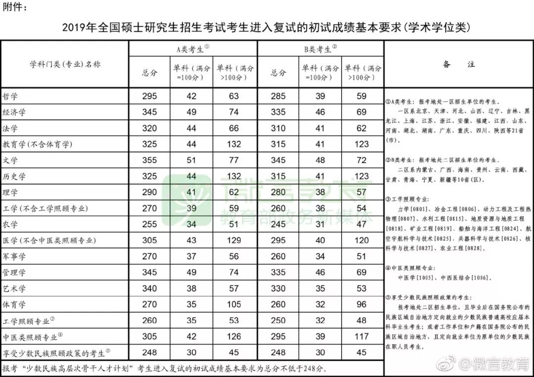 2019年MPAcc/MAud国家线正式公布！