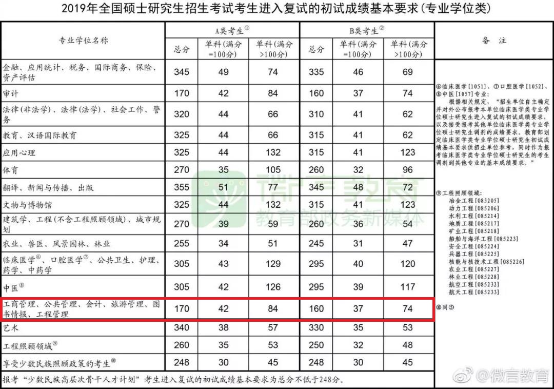 2019年MPAcc/MAud国家线正式公布！