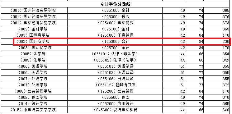 对外经济贸易大学2019年MPAcc复试线