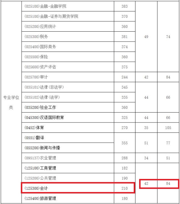 西南财经大学2019年MPAcc调剂通知