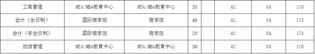 北京第二外国语学院2019年MPAcc复试线
