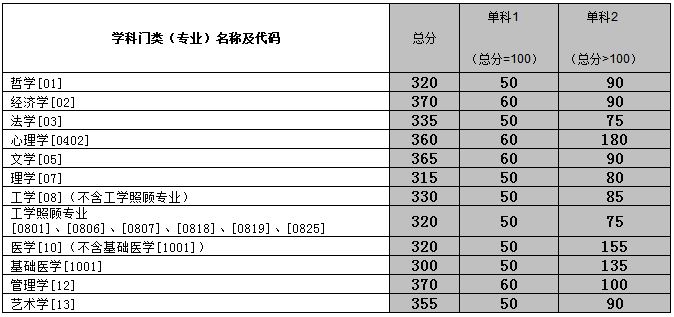 中南大学2019年MPAcc复试分数线