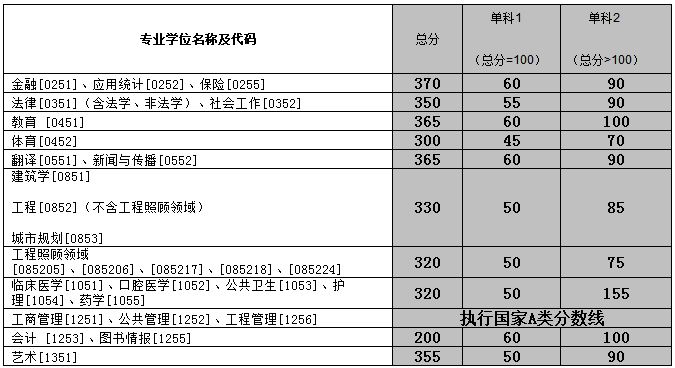 中南大学2019年MPAcc复试分数线