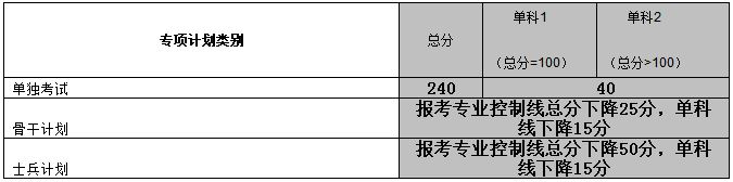 中南大学2019年MPAcc复试分数线