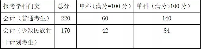 中国石油大学（北京）2019年MPAcc复试线