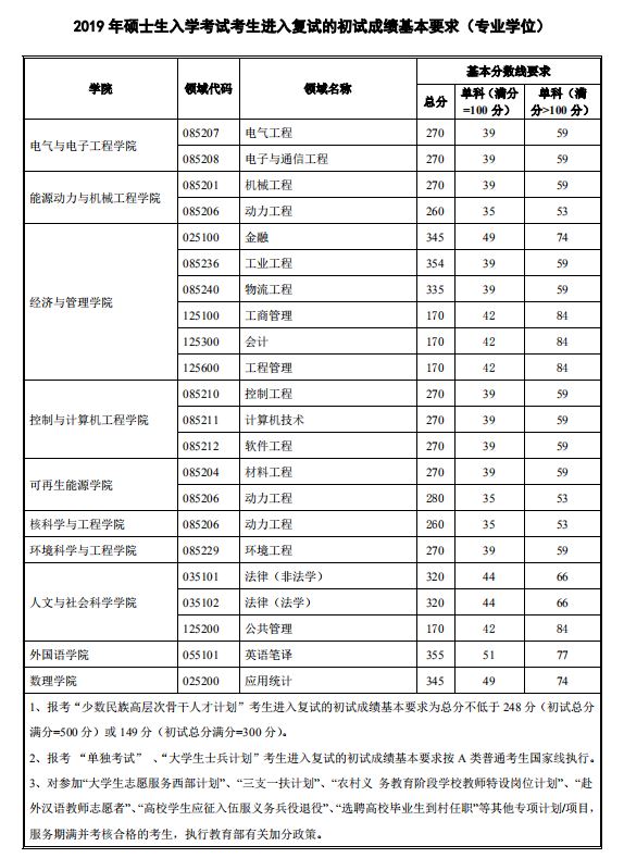 华北电力（保定）2019年MPAcc复试线