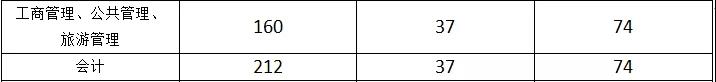 宁夏大学2019年MPAcc复试分数线