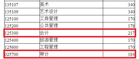 安徽财经大学2019年MPAcc/MAud复试线