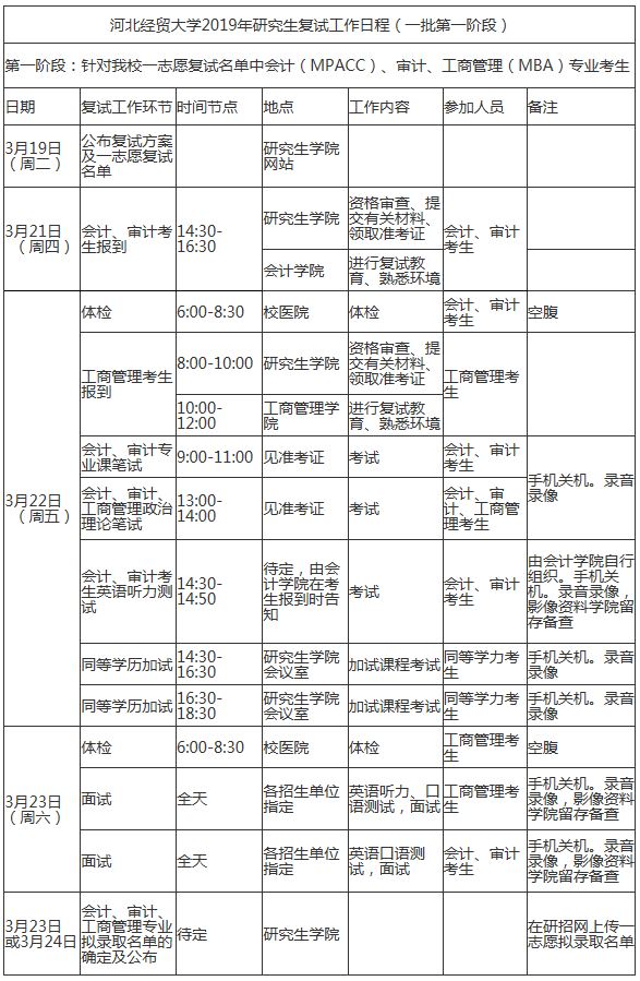 河北经贸大学2019年MPAcc/MAud复试线