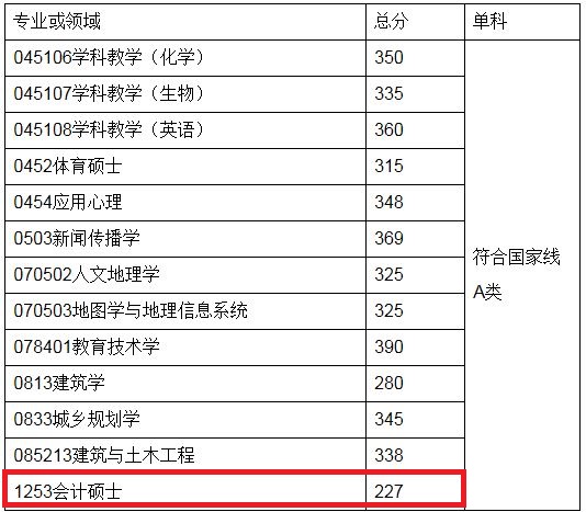 广州大学2019年MPAcc复试线及通知