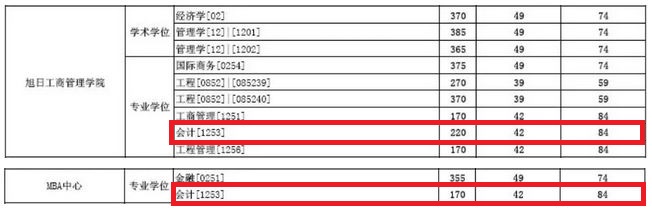 东华大学2019年MPAcc复试分数线