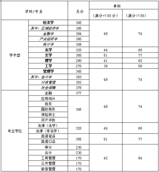 天津财经大学2019年MPAcc复试线及细则