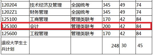 上海海事大学2019年MPAcc复试分数线