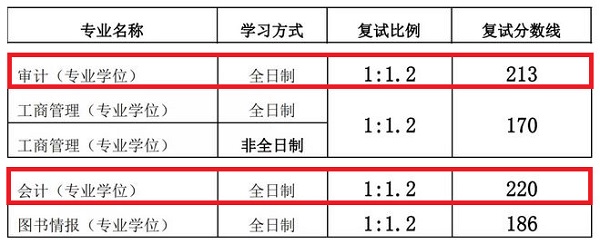 山西财经大学2019年MPAcc/MAud复试线