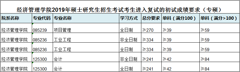西南交通大学2019年MPAcc复试分数线