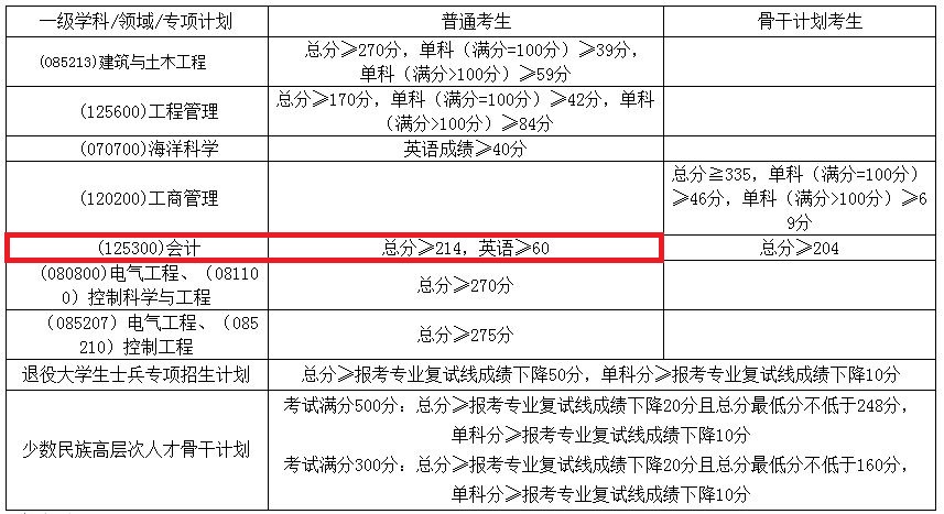 广西大学2019年MPAcc复试分数线