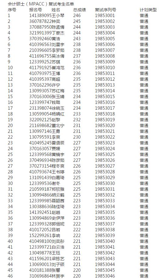天津科技大学2019年MPAcc复试分数线