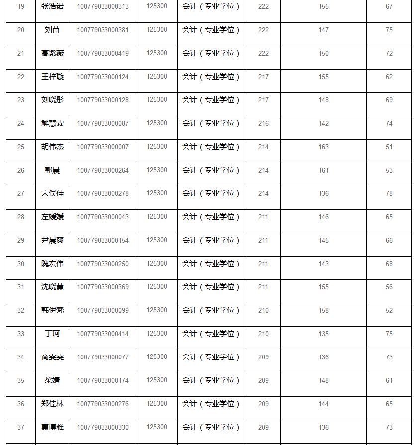 河北地质大学2019年MPAcc复试分数线