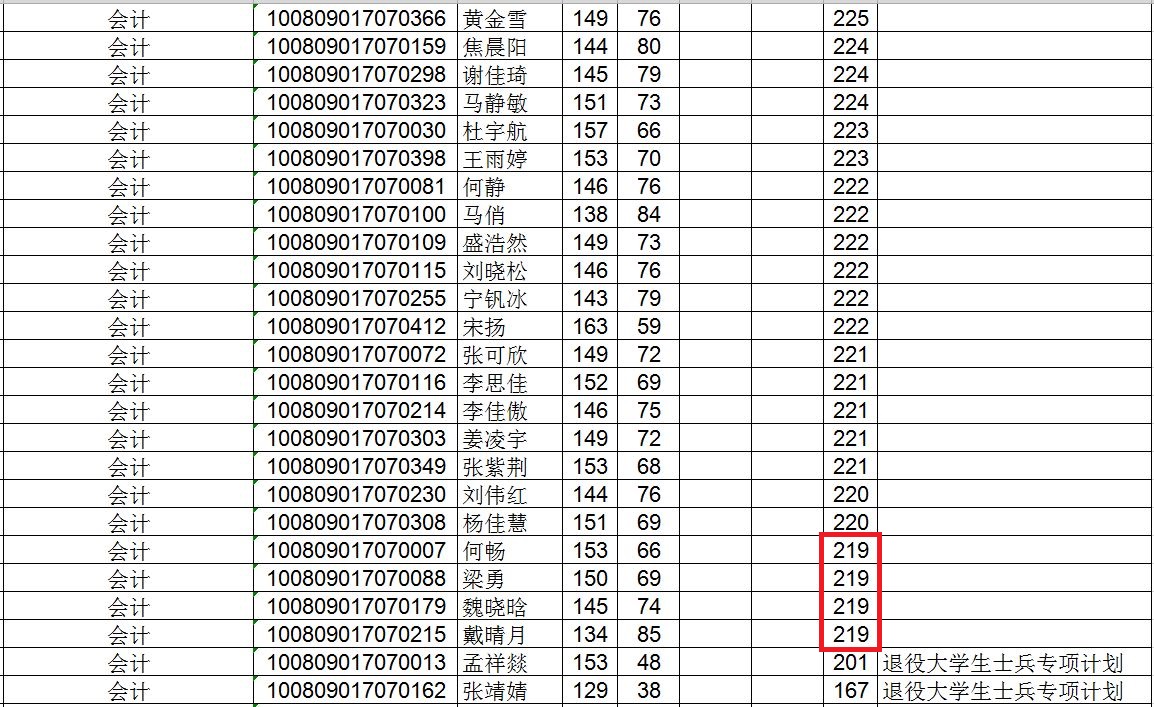 河北工业大学2019年MPAcc复试分数线