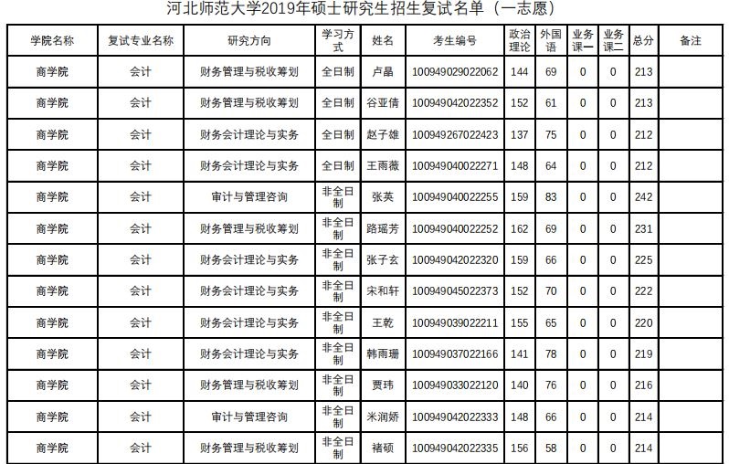 河北师范大学2019年MPAcc复试分数线