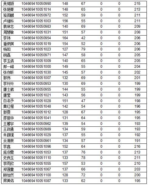 河南农业大学2019年MPAcc复试分数线