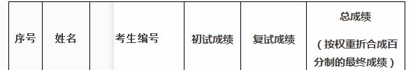 中国矿业大学（北京）2019年MPAcc复试分数线