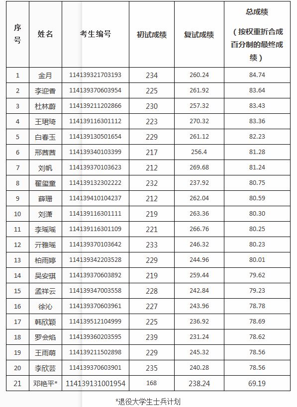 中国矿业大学（北京）2019年MPAcc复试分数线