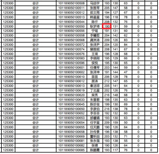 山西师范大学2019年MPAcc复试分数线