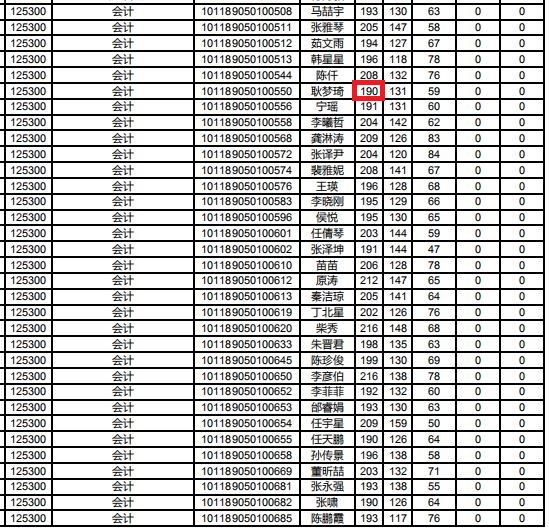 山西师范大学2019年MPAcc复试分数线