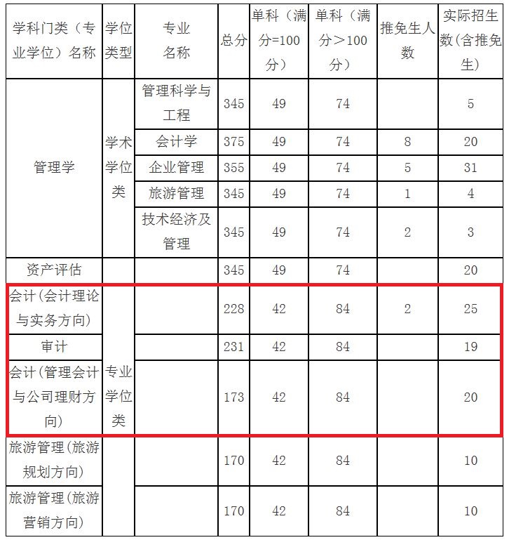 辽宁大学2019年MPAcc/MAud复试线及细则