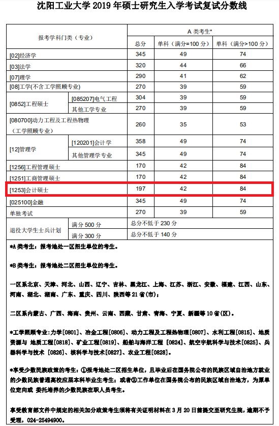 沈阳工业大学2019年MPAcc复试分数线