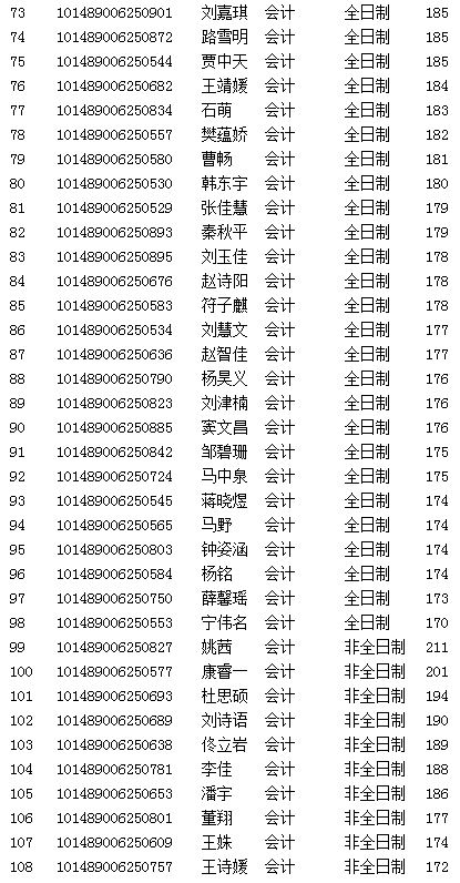 辽宁石油化工大学2019年MPAcc复试线