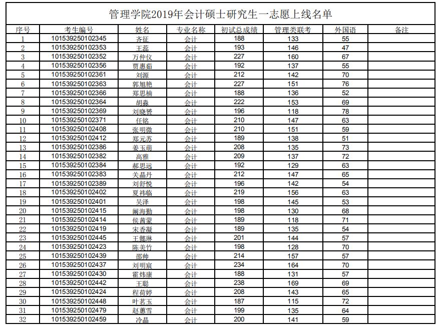 沈阳建筑大学2019年MPAcc复试分数线