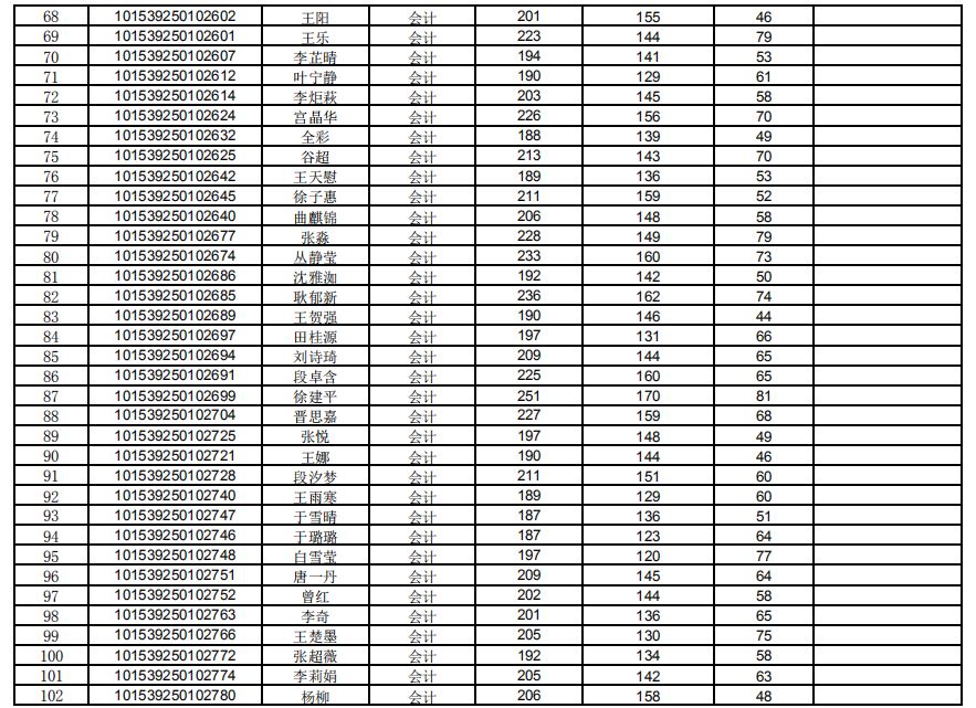 沈阳建筑大学2019年MPAcc复试分数线