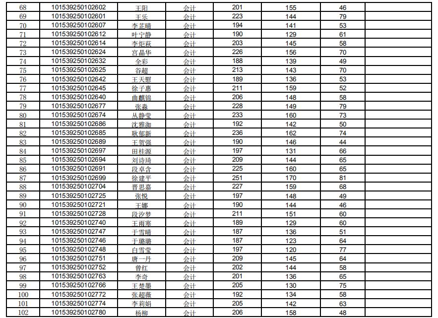 沈阳建筑大学2019年MPAcc复试分数线