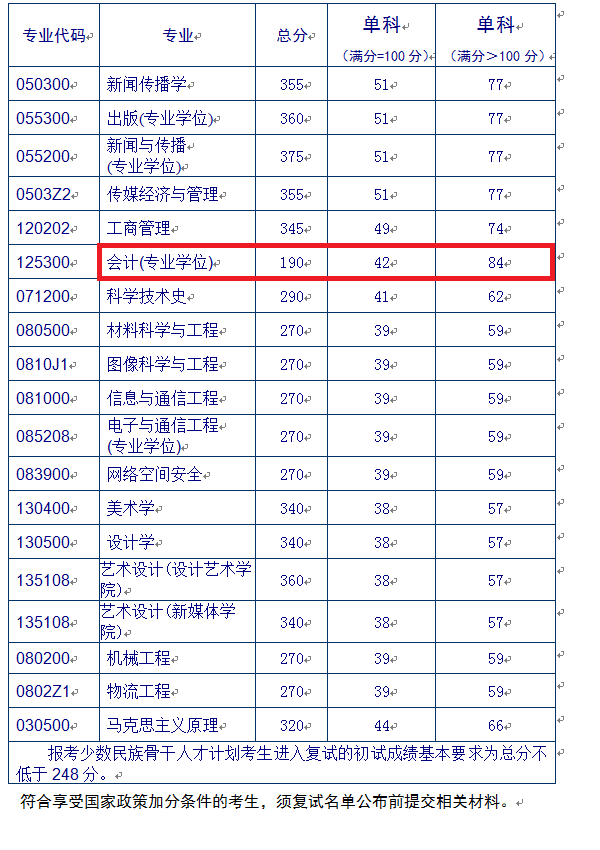 北京印刷学院2019年MPAcc复试分数线