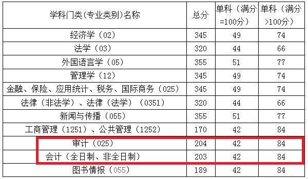 吉林财经大学2019年MPAcc/MAud复试线