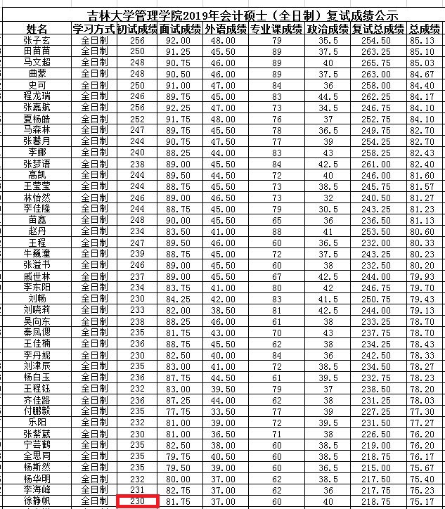 吉林大学2019年MPAcc复试分数线