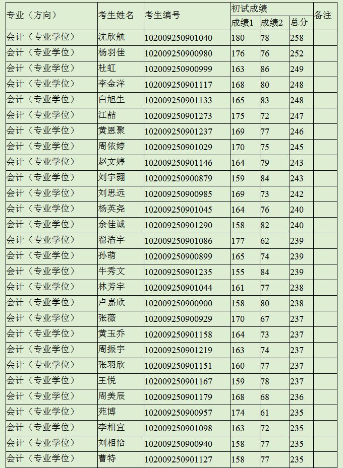 东北师范大学2019年MPAcc复试分数线