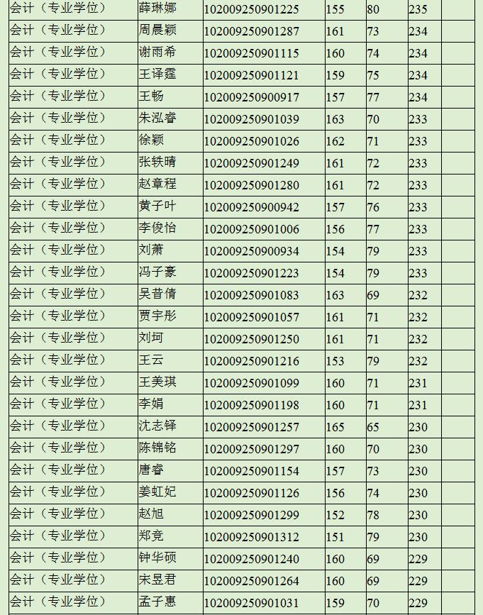 东北师范大学2019年MPAcc复试分数线